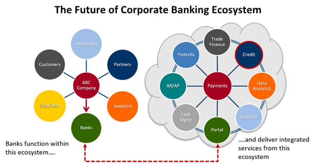 The Future of Corporate Banking Ecosystem
