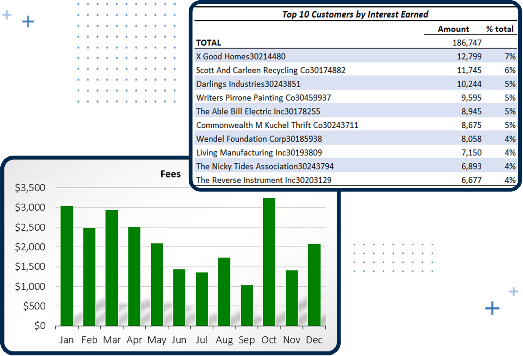 graphs showing top 10 customers by interest earned