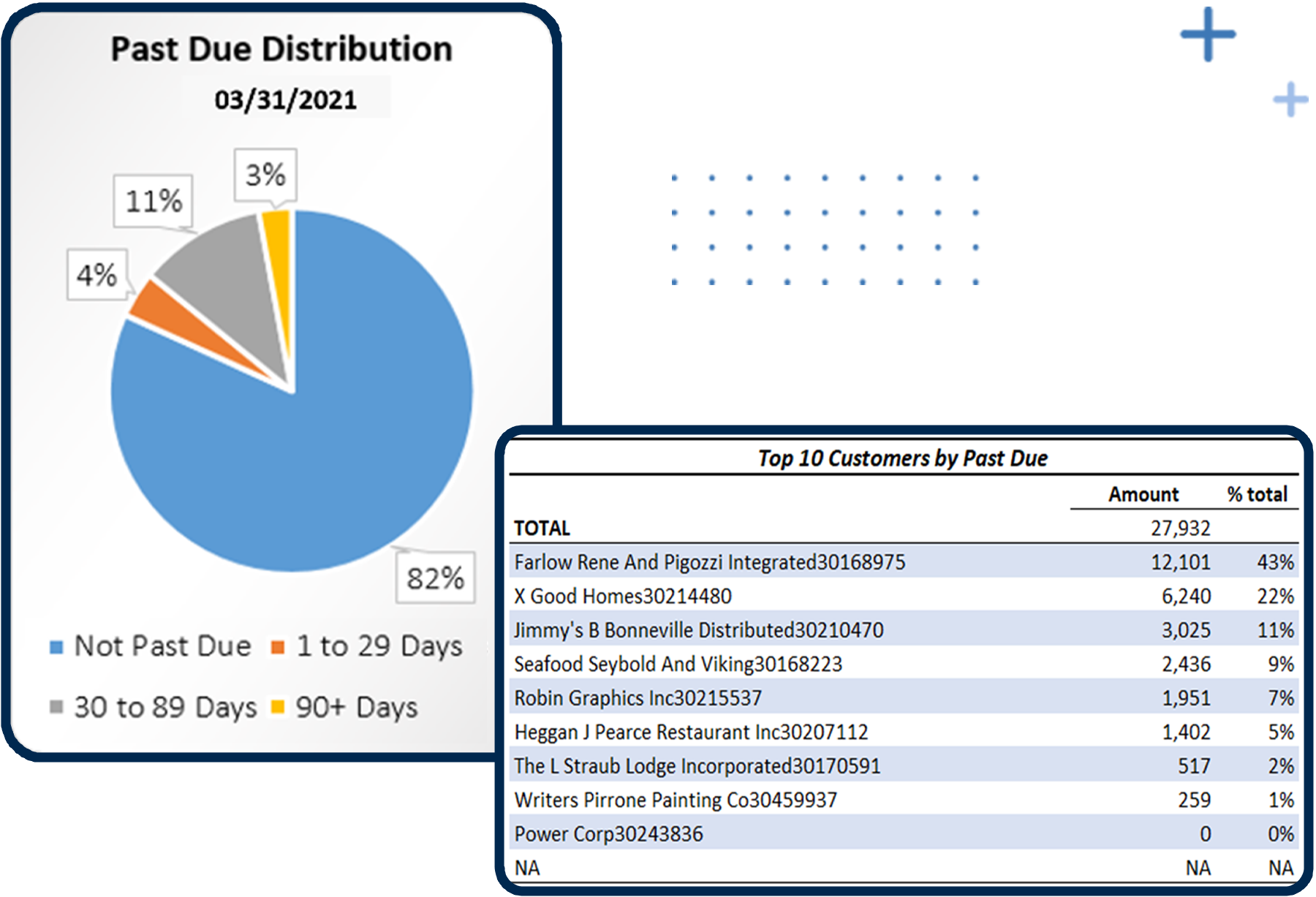 Past due distribution pie chart